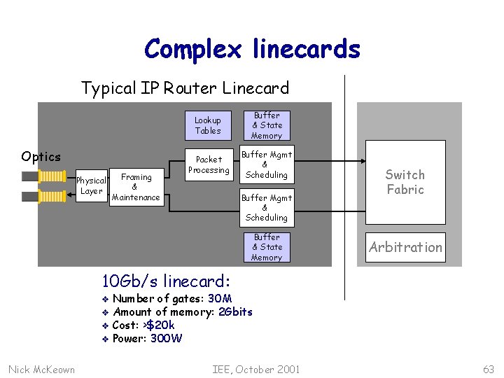 Complex linecards Typical IP Router Linecard Optics Physical Layer Framing & Maintenance Lookup Tables