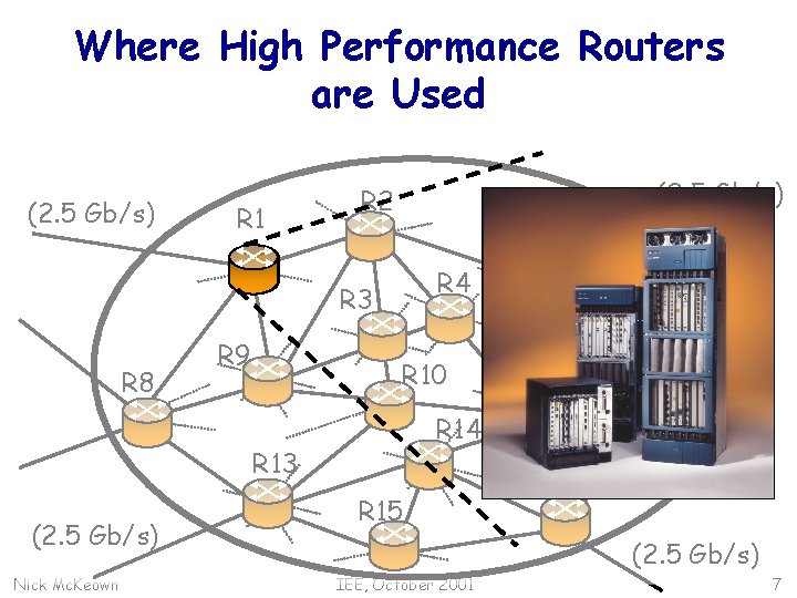 Where High Performance Routers are Used (2. 5 Gb/s) R 1 R 2 R