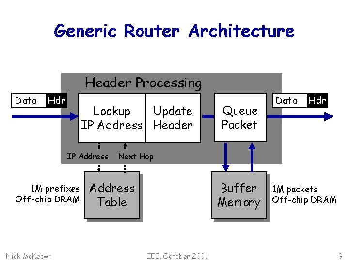 Generic Router Architecture Header Processing Data Hdr Lookup Update IP Address Header IP Address