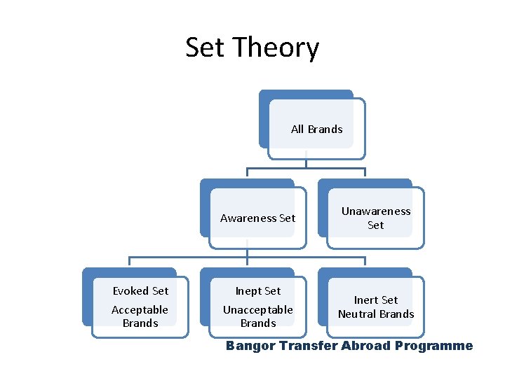 Set Theory All Brands Evoked Set Acceptable Brands Awareness Set Unawareness Set Inept Set