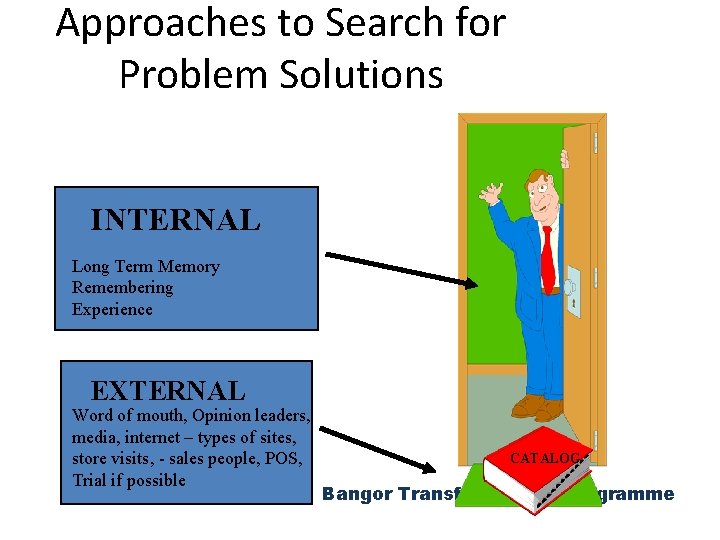 Approaches to Search for Problem Solutions INTERNAL Long Term Memory Remembering Experience EXTERNAL Word