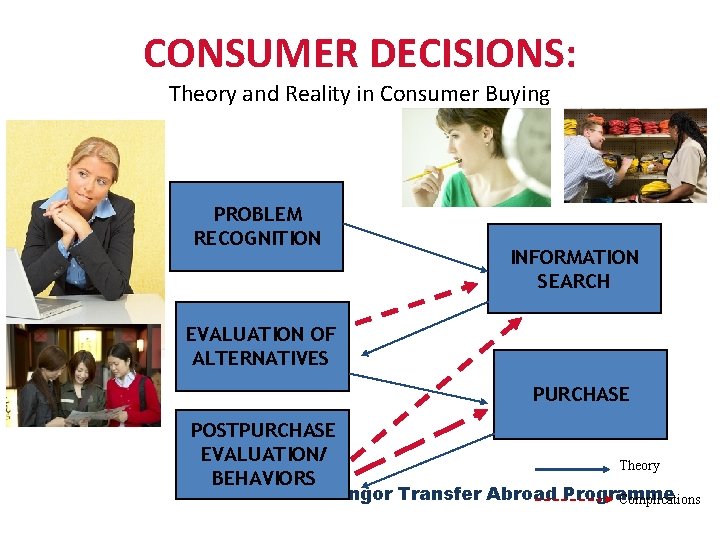 CONSUMER DECISIONS: Theory and Reality in Consumer Buying PROBLEM RECOGNITION INFORMATION SEARCH EVALUATION OF