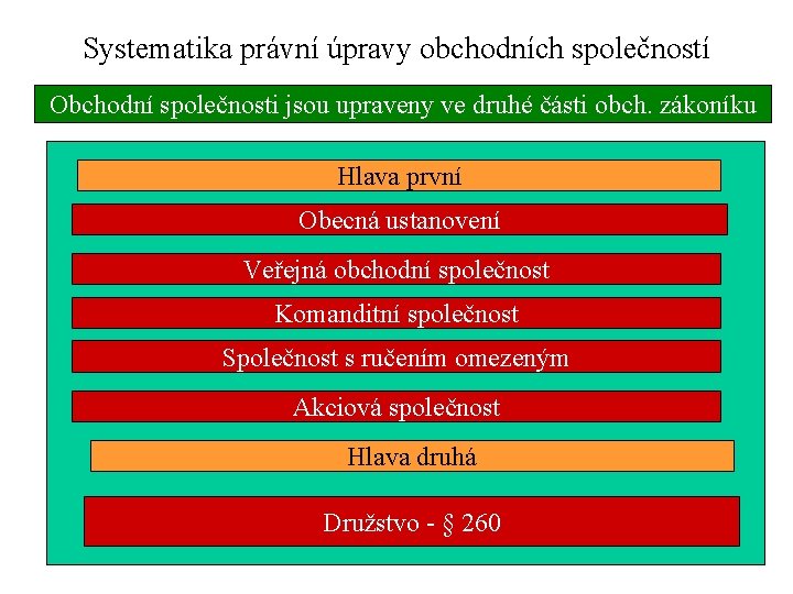 Systematika právní úpravy obchodních společností Obchodní společnosti jsou upraveny ve druhé části obch. zákoníku