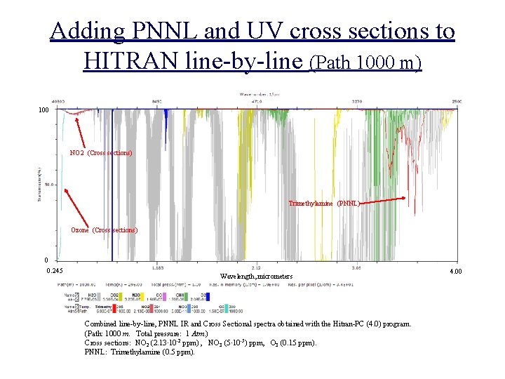 Adding PNNL and UV cross sections to HITRAN line-by-line (Path 1000 m) 100 NO