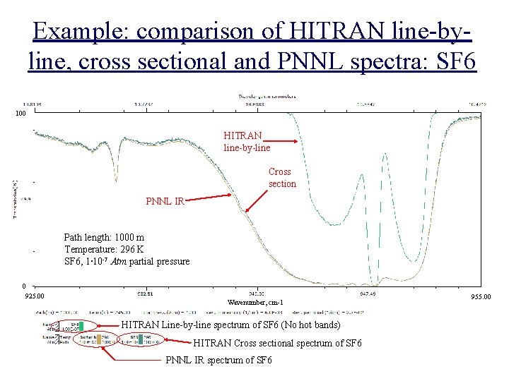 Example: comparison of HITRAN line-byline, cross sectional and PNNL spectra: SF 6 100 HITRAN