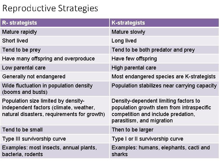 Reproductive Strategies R- strategists K-strategists Mature rapidly Mature slowly Short lived Long lived Tend