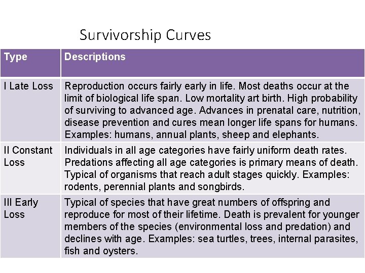 Survivorship Curves Type Descriptions I Late Loss Reproduction occurs fairly early in life. Most