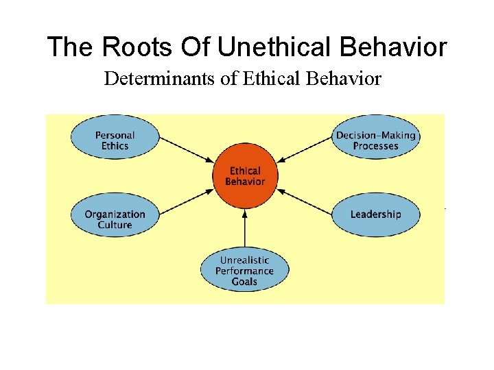 The Roots Of Unethical Behavior Determinants of Ethical Behavior 