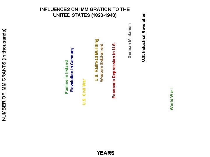 YEARS World War I U. S. Industrial Revolution German Militarism Economic Depression in U.