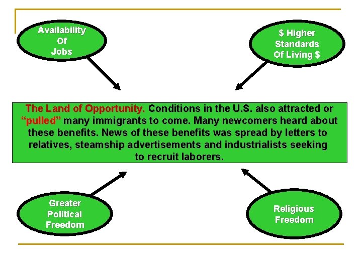 Availability Of Jobs $ Higher Standards Of Living $ The Land of Opportunity. Conditions