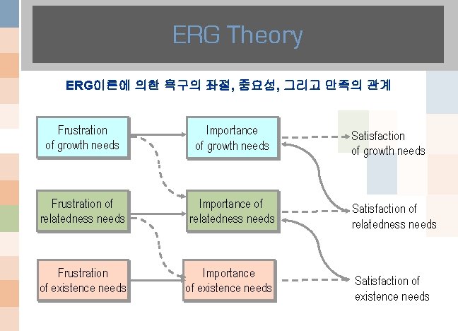 ERG Theory ERG이론에 의한 욕구의 좌절, 중요성, 그리고 만족의 관계 Frustration of growth needs