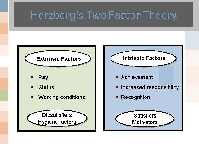 Herzberg’s Two-Factor Theory Extrinsic Factors Intrinsic Factors § Pay § Achievement § Status §