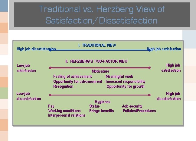Traditional vs. Herzberg View of Satisfaction/Dissatisfaction High job dissatisfaction Low job satisfaction I. TRADITIONAL
