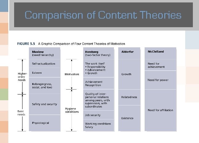 Comparison of Content Theories 