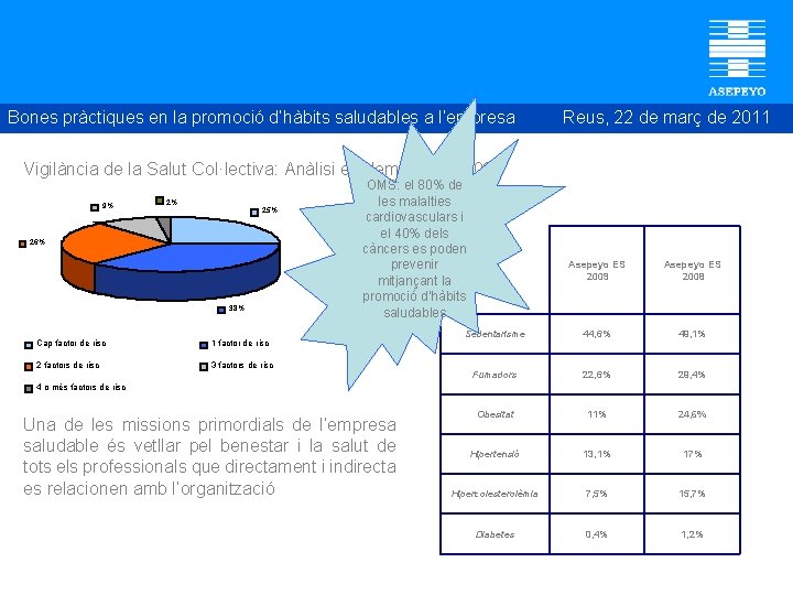 Bones pràctiques en la promoció d’hàbits saludables a l’empresa Reus, 22 de març de