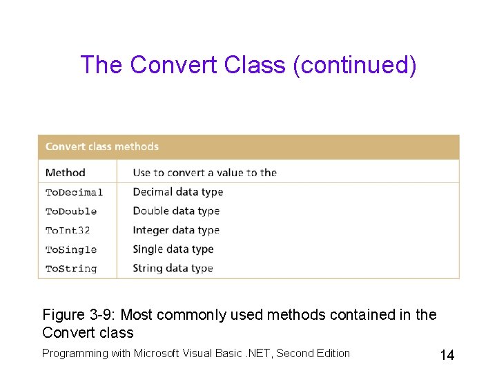 The Convert Class (continued) Figure 3 -9: Most commonly used methods contained in the