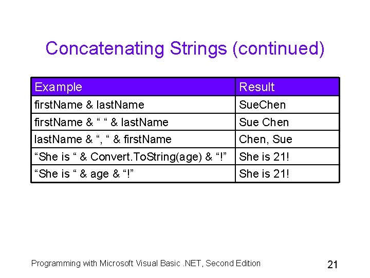 Concatenating Strings (continued) Example Result first. Name & last. Name Sue. Chen first. Name