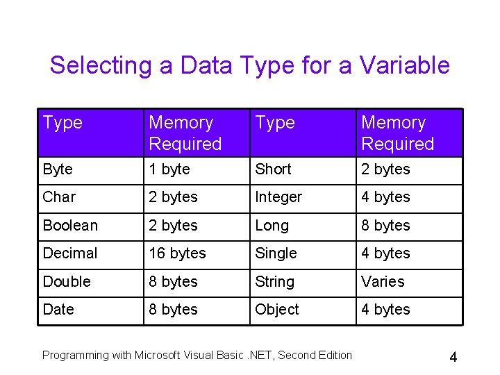 Selecting a Data Type for a Variable Type Memory Required Byte 1 byte Short