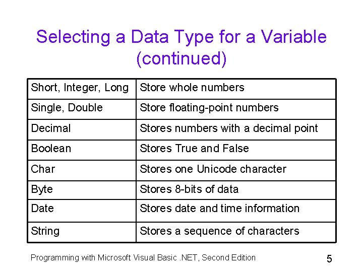 Selecting a Data Type for a Variable (continued) Short, Integer, Long Store whole numbers