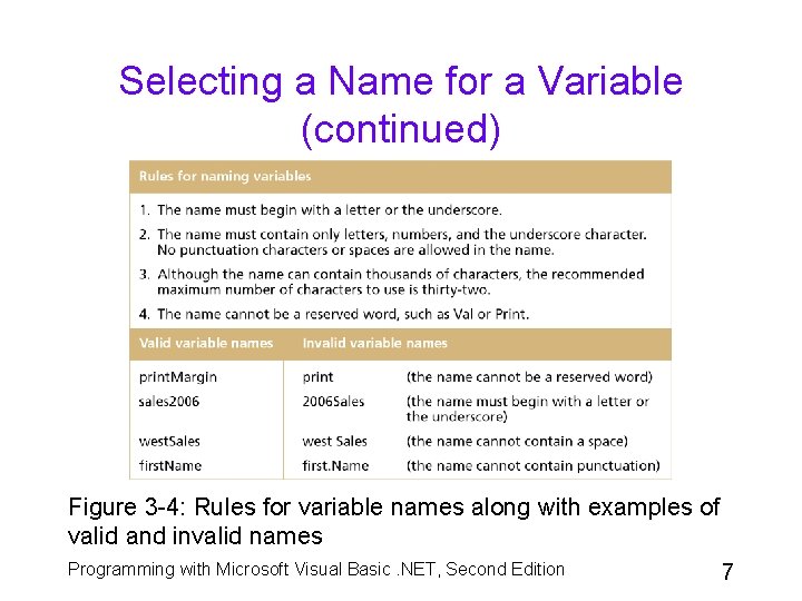 Selecting a Name for a Variable (continued) Figure 3 -4: Rules for variable names