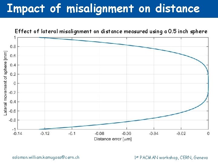 Impact of misalignment on distance Effect of lateral misalignment on distance measured using a