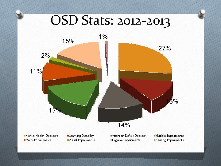 OSD Stats: 2012 -2013 15% 1% 27% 2% 11% 13% 17% 14% Mental Health