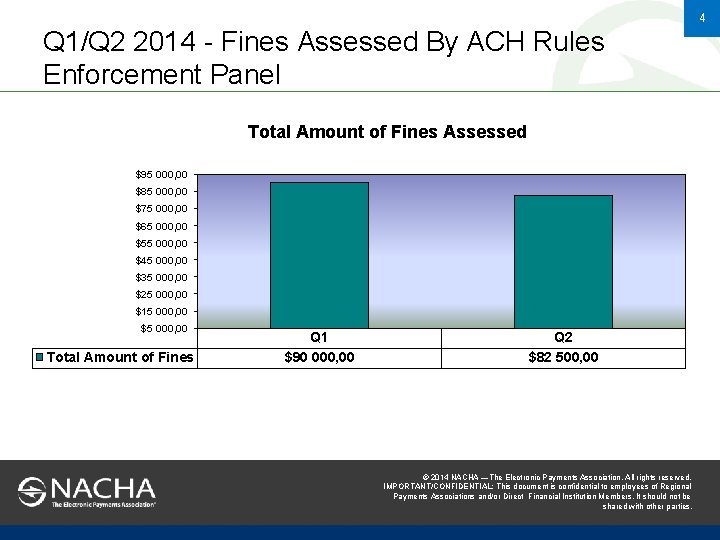 4 Q 1/Q 2 2014 - Fines Assessed By ACH Rules Enforcement Panel Total