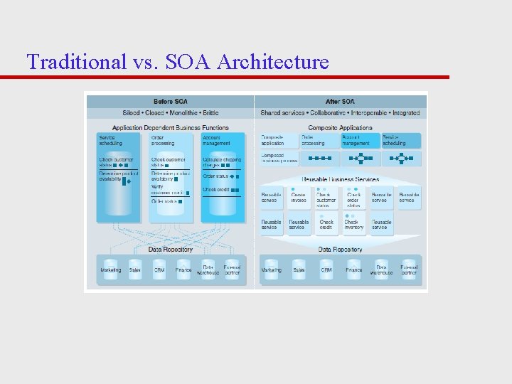 Traditional vs. SOA Architecture 