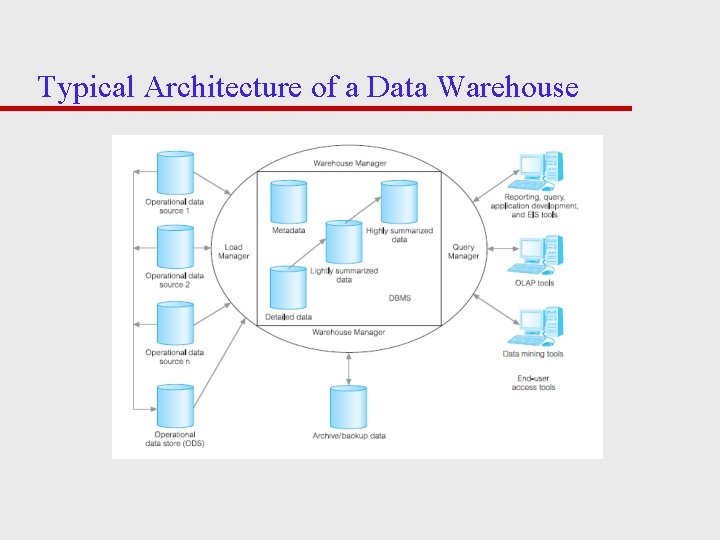 Typical Architecture of a Data Warehouse 