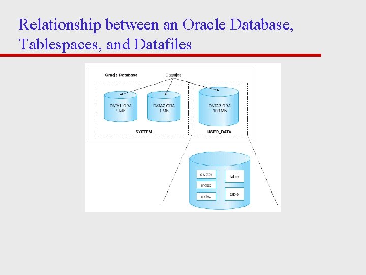 Relationship between an Oracle Database, Tablespaces, and Datafiles 