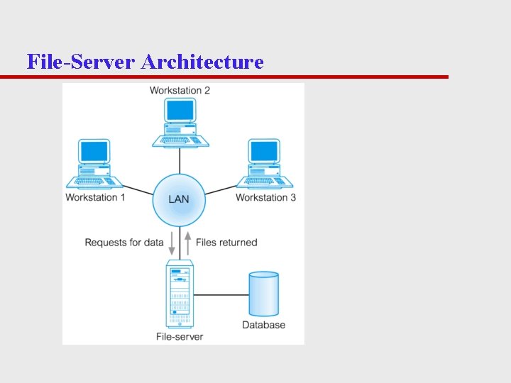 File-Server Architecture 