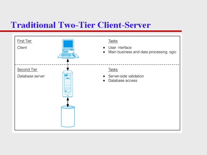 Traditional Two-Tier Client-Server 