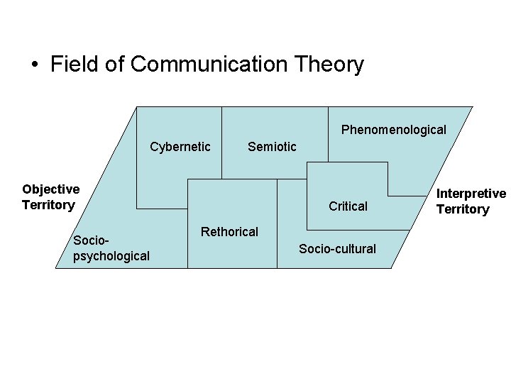  • Field of Communication Theory Phenomenological Cybernetic Semiotic Objective Territory Sociopsychological Critical Rethorical