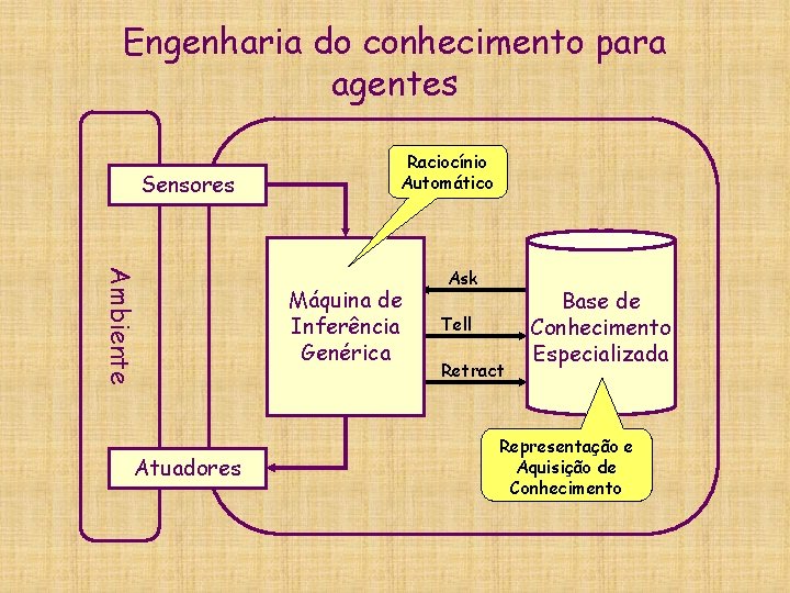 Engenharia do conhecimento para agentes Sensores Ambiente Atuadores Raciocínio Automático Máquina de Inferência Genérica