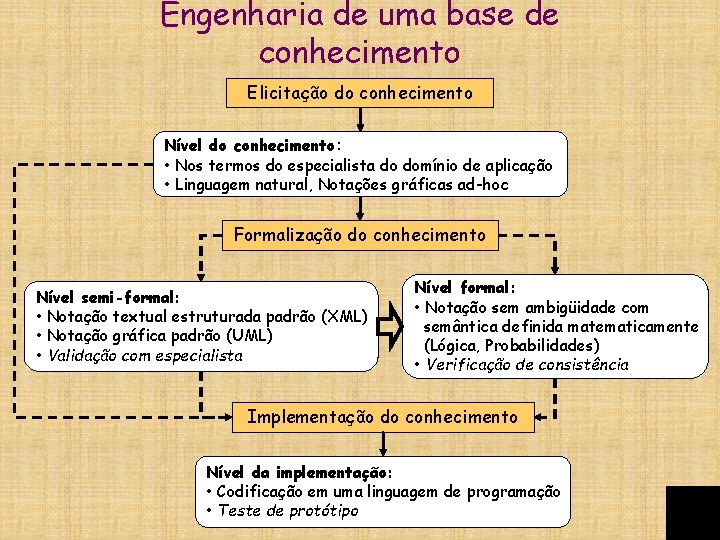 Engenharia de uma base de conhecimento Elicitação do conhecimento Nível do conhecimento: • Nos