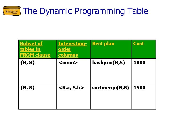 The Dynamic Programming Table Subset of tables in FROM clause Interestingorder columns Best plan