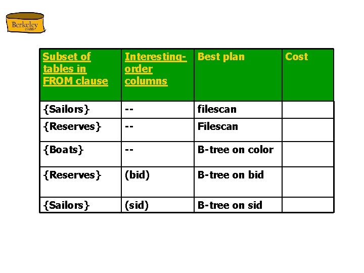 Subset of tables in FROM clause Interestingorder columns Best plan {Sailors} -- filescan {Reserves}