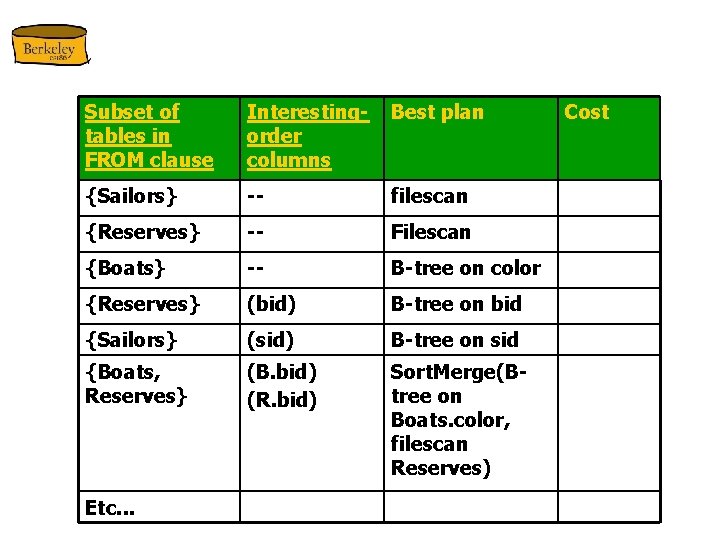 Subset of tables in FROM clause Interestingorder columns Best plan {Sailors} -- filescan {Reserves}