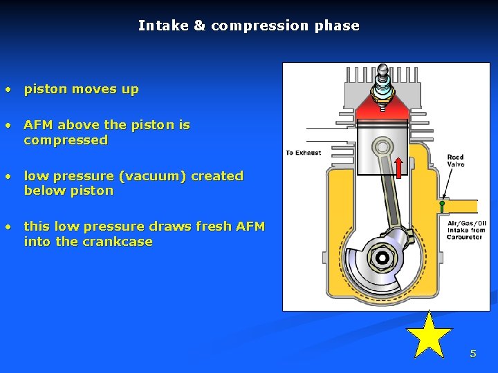 Intake & compression phase • piston moves up • AFM above the piston is