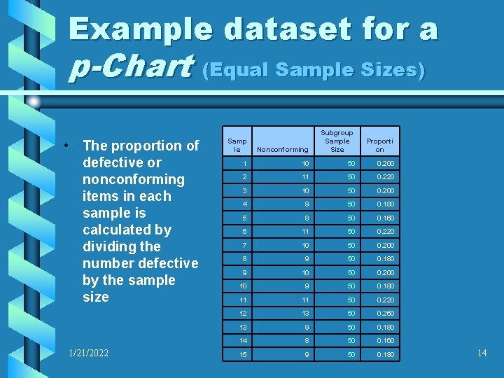 Example dataset for a p-Chart (Equal Sample Sizes) • The proportion of defective or