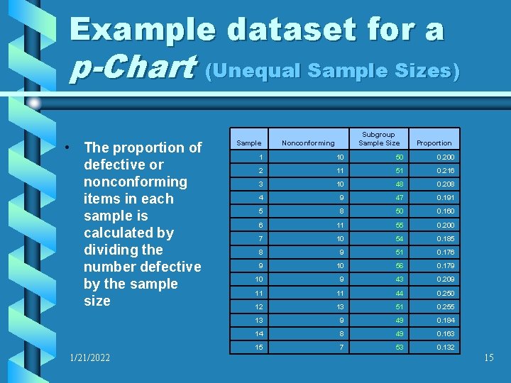 Example dataset for a p-Chart (Unequal Sample Sizes) • The proportion of defective or