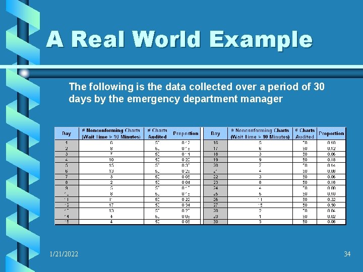 A Real World Example The following is the data collected over a period of
