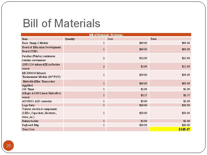 Bill of Materials Item Basic Stamp 2 Module Bill of Materials: Prototype Cost 1