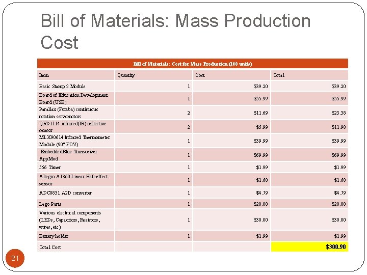 Bill of Materials: Mass Production Cost Bill of Materials: Cost for Mass Production (100