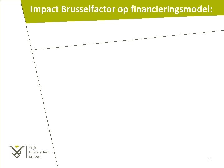 Impact Brusselfactor op financieringsmodel: 13 