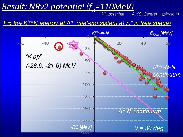 Result: NRv 2 potential (fπ=110 Me. V) NN potential : Av 18 (Central +