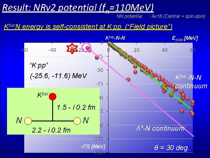 Result: NRv 2 potential (fπ=110 Me. V) NN potential : Av 18 (Central +