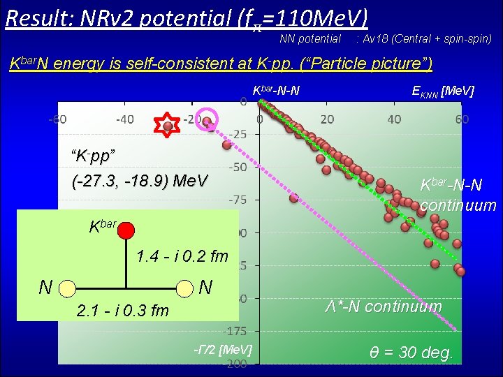 Result: NRv 2 potential (fπ=110 Me. V) NN potential : Av 18 (Central +