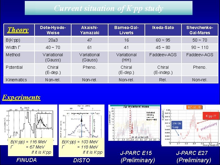 Current situation of K-pp study Dote-Hyodo. Weise Akaishi. Yamazaki Barnea-Gal. Liverts Ikeda-Sato Shevchenko. Gal-Mares