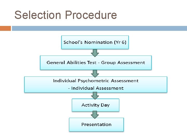 Selection Procedure 